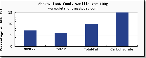 energy and nutrition facts in calories in a shake per 100g
